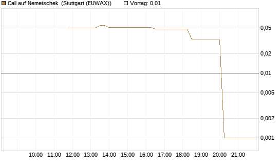 Call auf Nemetschek [UniCredit Bank GmbH] Chart