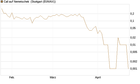 Call auf Nemetschek [UniCredit Bank GmbH] Chart