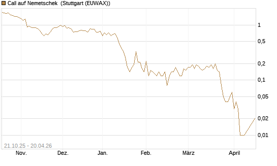 Call auf Nemetschek [UniCredit Bank GmbH] Chart