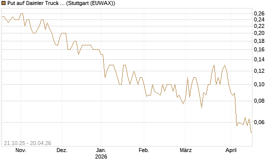 Put auf Daimler Truck Holding [UniCredit Bank GmbH] Chart