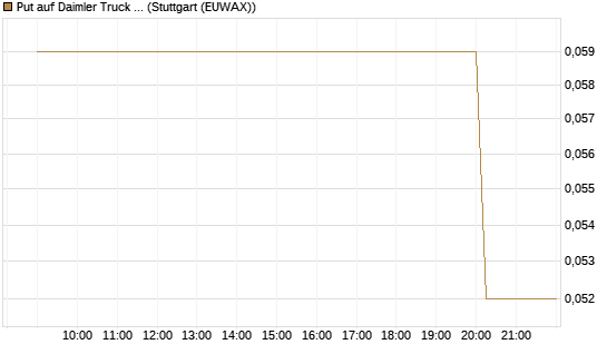 Put auf Daimler Truck Holding [UniCredit Bank GmbH] Chart