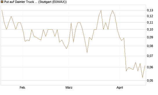 Put auf Daimler Truck Holding [UniCredit Bank GmbH] Chart