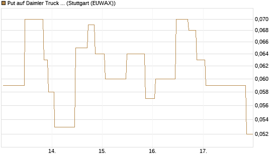 Put auf Daimler Truck Holding [UniCredit Bank GmbH] Chart