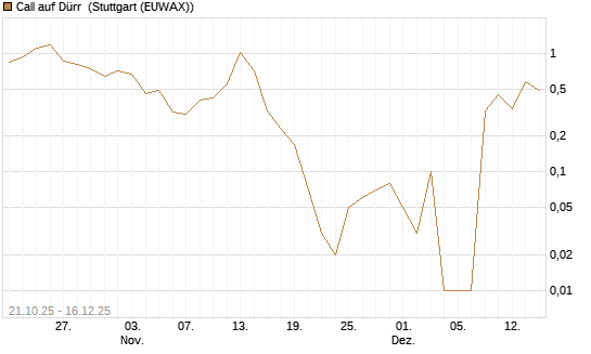 Call auf Dürr [UniCredit Bank GmbH] Chart