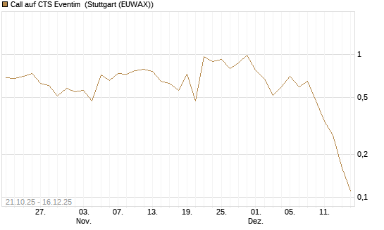 Call auf CTS Eventim [UniCredit Bank GmbH] Chart