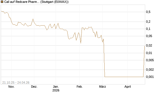 Call auf Redcare Pharmacy N.V.  [UniCredit Bank GmbH] Chart