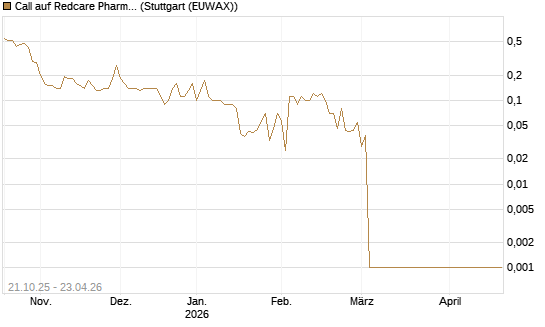 Call auf Redcare Pharmacy N.V.  [UniCredit Bank GmbH] Chart