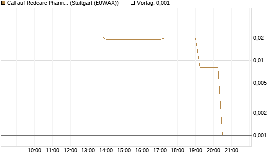 Call auf Redcare Pharmacy N.V.  [UniCredit Bank GmbH] Chart