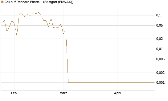 Call auf Redcare Pharmacy N.V.  [UniCredit Bank GmbH] Chart