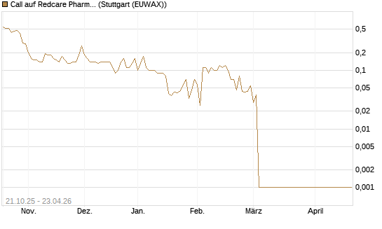 Call auf Redcare Pharmacy N.V.  [UniCredit Bank GmbH] Chart