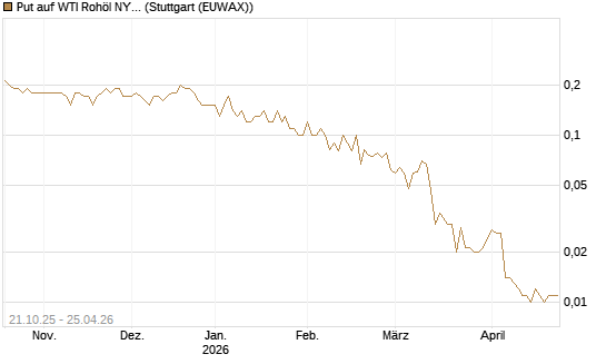 Put auf WTI Rohöl NYMEX 07/26 [UniCredit Bank GmbH] Chart