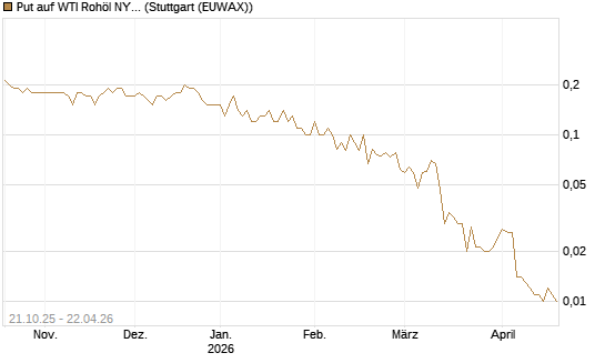 Put auf WTI Rohöl NYMEX 07/26 [UniCredit Bank GmbH] Chart