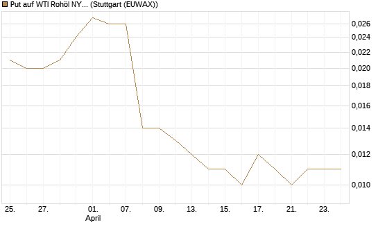 Put auf WTI Rohöl NYMEX 07/26 [UniCredit Bank GmbH] Chart