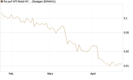 Put auf WTI Rohöl NYMEX 07/26 [UniCredit Bank GmbH] Chart