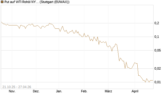 Put auf WTI Rohöl NYMEX 07/26 [UniCredit Bank GmbH] Chart