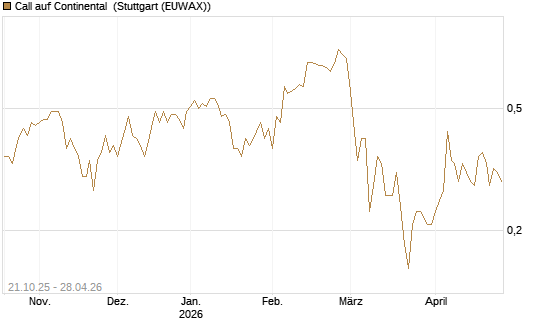 Call auf Continental [DZ BANK AG] Chart