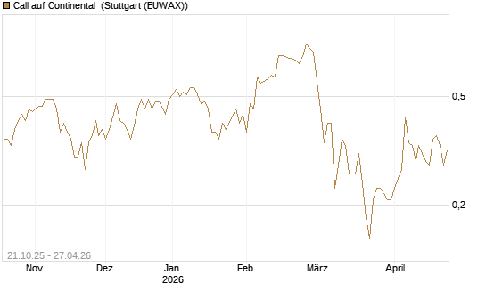 Call auf Continental [DZ BANK AG] Chart