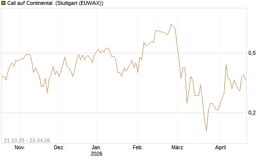 Call auf Continental [DZ BANK AG] Chart