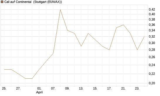 Call auf Continental [DZ BANK AG] Chart