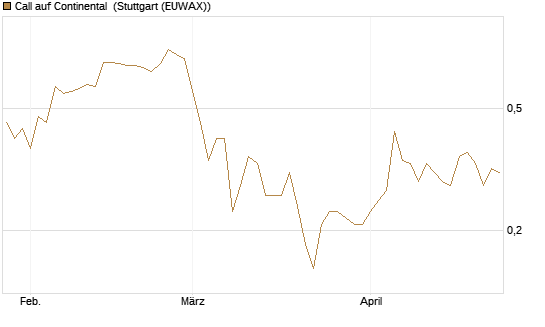 Call auf Continental [DZ BANK AG] Chart