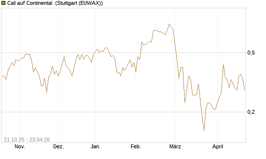 Call auf Continental [DZ BANK AG] Chart