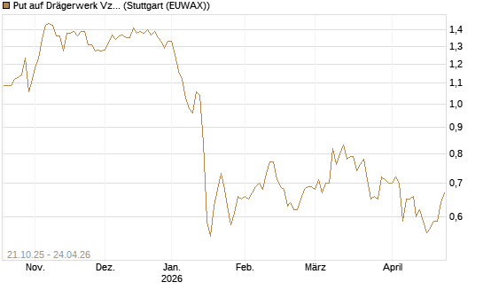 Put auf Drägerwerk Vz [DZ BANK AG] Chart