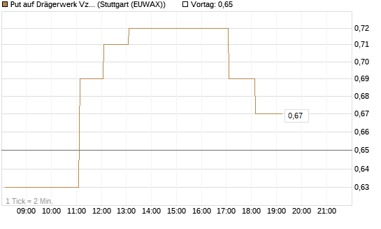 Put auf Drägerwerk Vz [DZ BANK AG] Chart