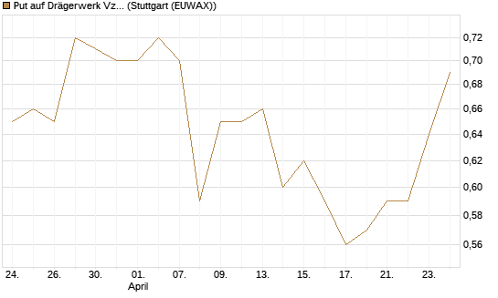 Put auf Drägerwerk Vz [DZ BANK AG] Chart