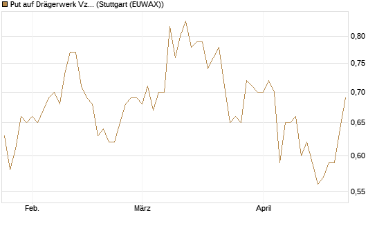 Put auf Drägerwerk Vz [DZ BANK AG] Chart