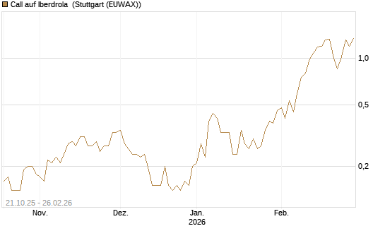 Call auf Iberdrola [DZ BANK AG] Chart