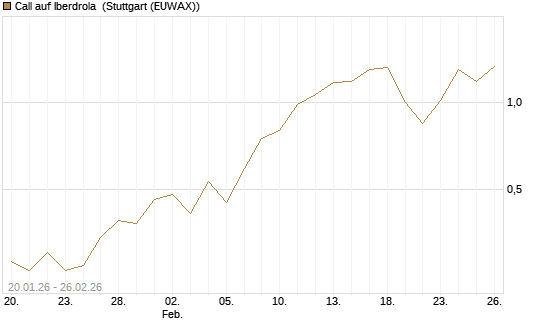 Call auf Iberdrola [DZ BANK AG] Chart