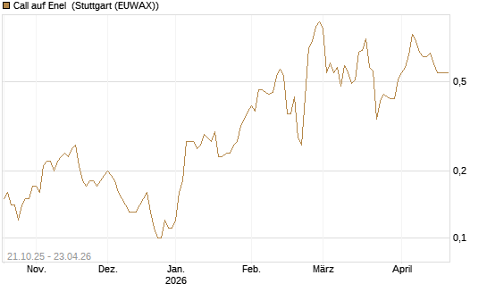 Call auf Enel [DZ BANK AG] Chart