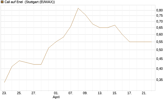 Call auf Enel [DZ BANK AG] Chart