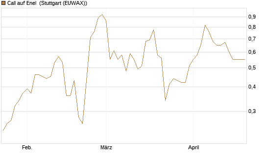 Call auf Enel [DZ BANK AG] Chart