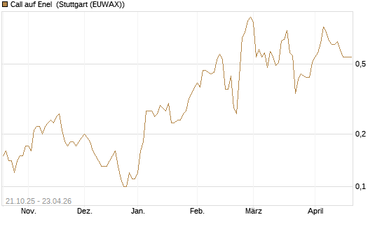Call auf Enel [DZ BANK AG] Chart
