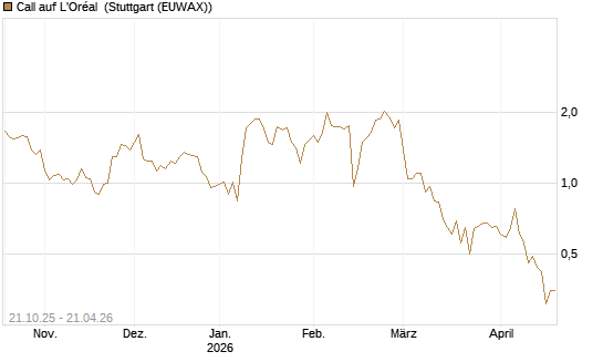 Call auf L'Oréal [DZ BANK AG] Chart