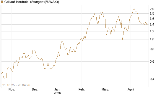 Call auf Iberdrola [DZ BANK AG] Chart