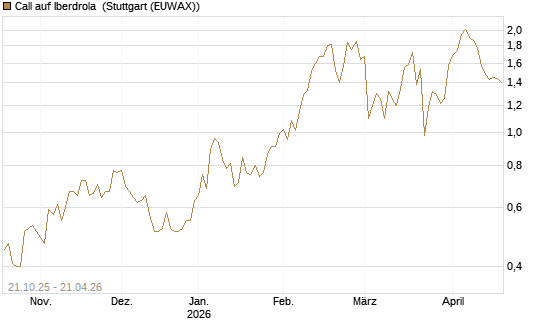 Call auf Iberdrola [DZ BANK AG] Chart