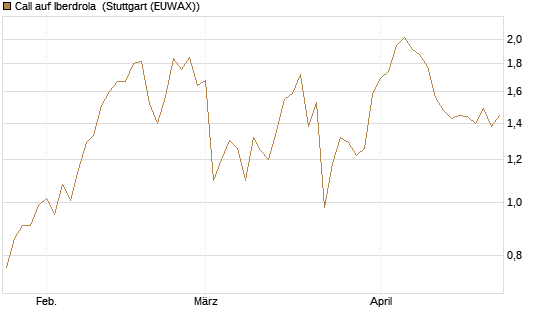 Call auf Iberdrola [DZ BANK AG] Chart