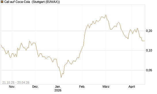 Call auf Coca-Cola [DZ BANK AG] Chart