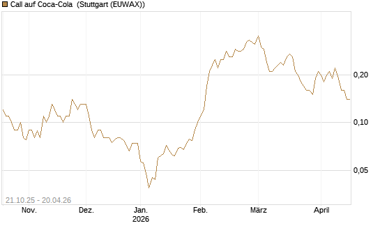 Call auf Coca-Cola [DZ BANK AG] Chart