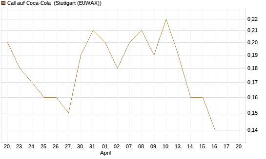 Call auf Coca-Cola [DZ BANK AG] Chart