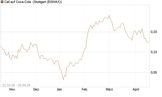 Call auf Coca-Cola [DZ BANK AG] Chart