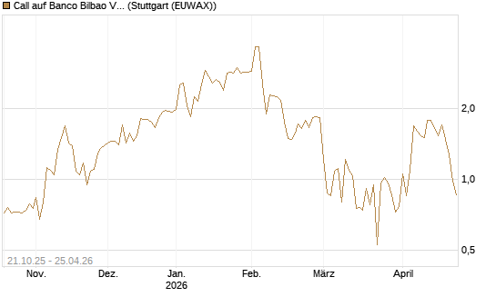 Call auf Banco Bilbao Vizcaya Argentari [DZ BANK AG] Chart