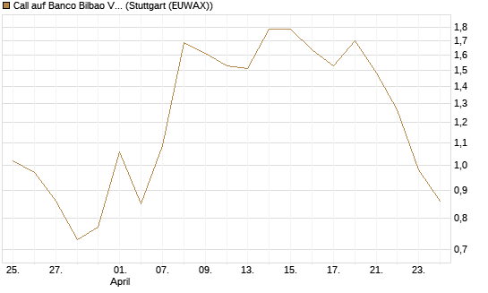 Call auf Banco Bilbao Vizcaya Argentari [DZ BANK AG] Chart