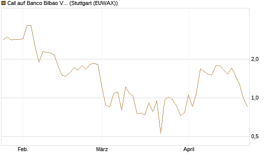 Call auf Banco Bilbao Vizcaya Argentari [DZ BANK AG] Chart