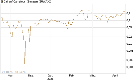 Call auf Carrefour [DZ BANK AG] Chart