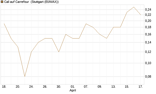 Call auf Carrefour [DZ BANK AG] Chart