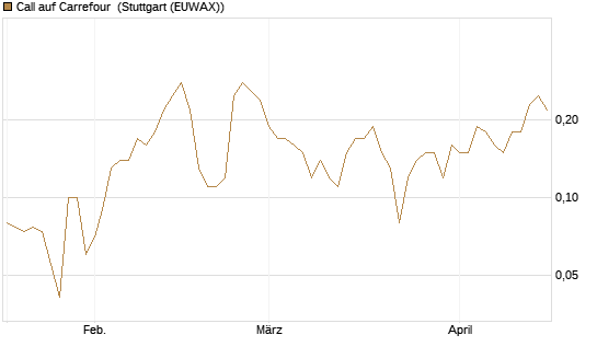 Call auf Carrefour [DZ BANK AG] Chart