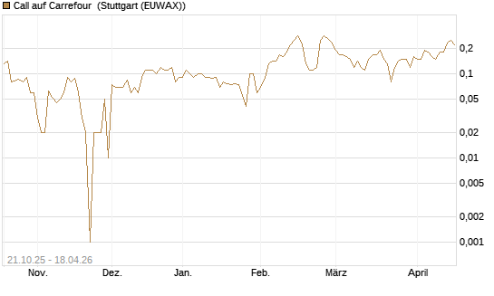 Call auf Carrefour [DZ BANK AG] Chart